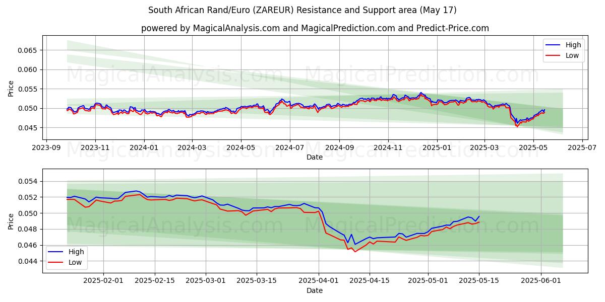  Sørafrikansk rand/euro (ZAREUR) Support and Resistance area (17 May) 