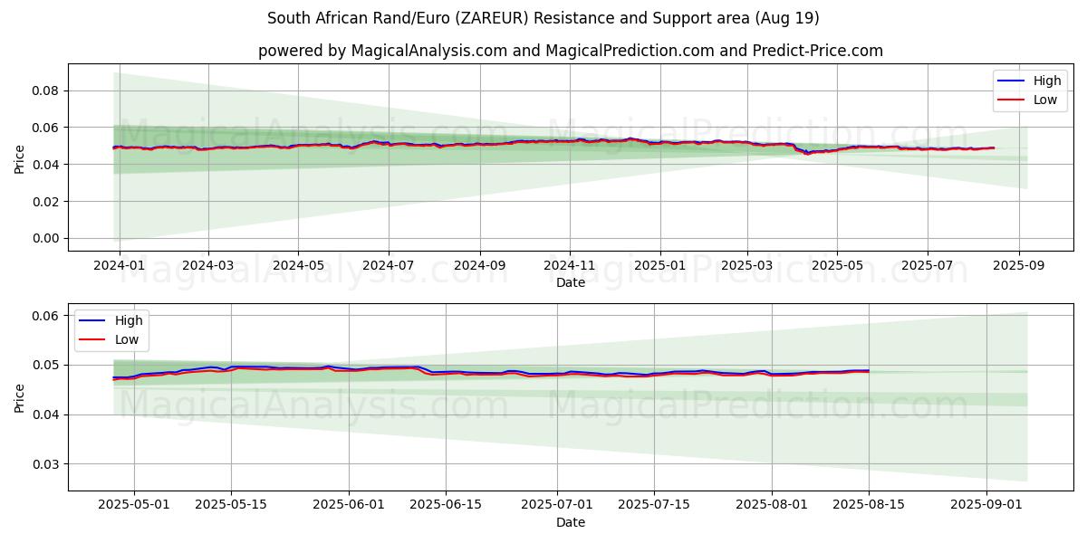  Sydafrikansk rand/euro (ZAREUR) Support and Resistance area (18 Aug) 