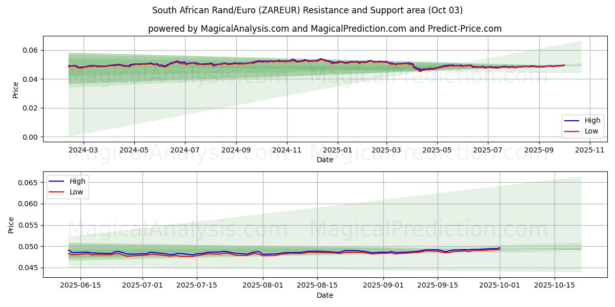  Rand sud-africain/euro (ZAREUR) Support and Resistance area (02 Oct) 