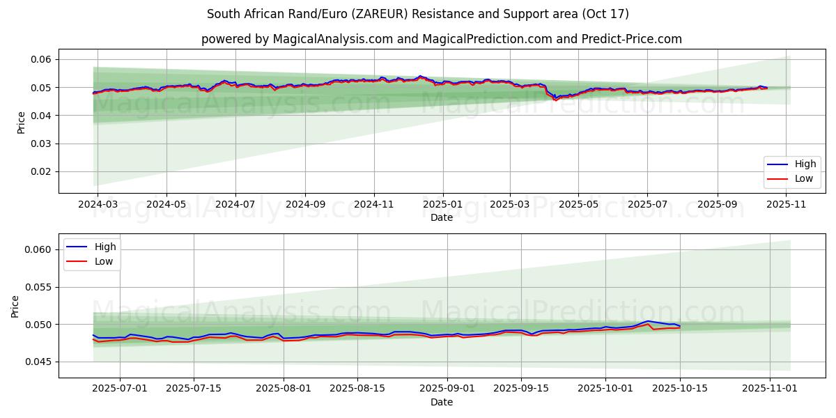 दक्षिण अफ़्रीकी रैंड/यूरो (ZAREUR) Support and Resistance area (16 Oct) दक्षिण अफ़्रीकी रैंड/यूरो (ZAREUR) Support and Resistance area (16 Oct)