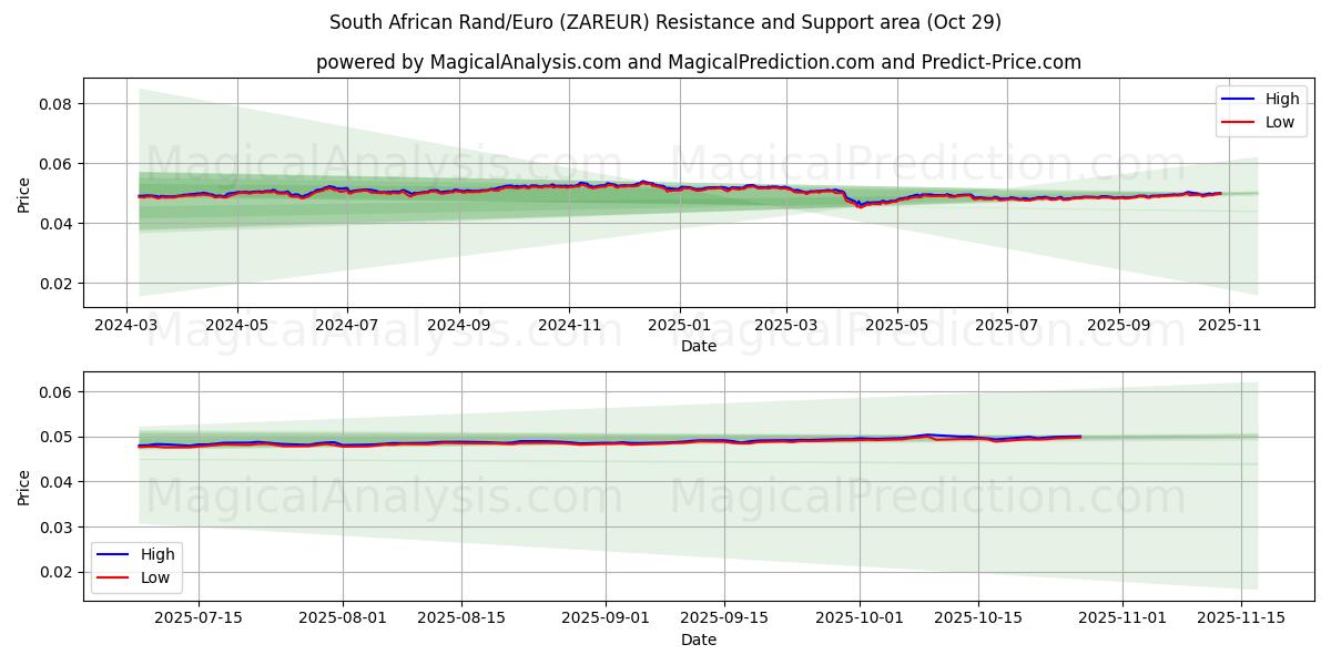 rand sudafricano/euro (ZAREUR) Support and Resistance area (28 Oct)   rand sudafricano/euro (ZAREUR) Support and Resistance area (28 Oct)