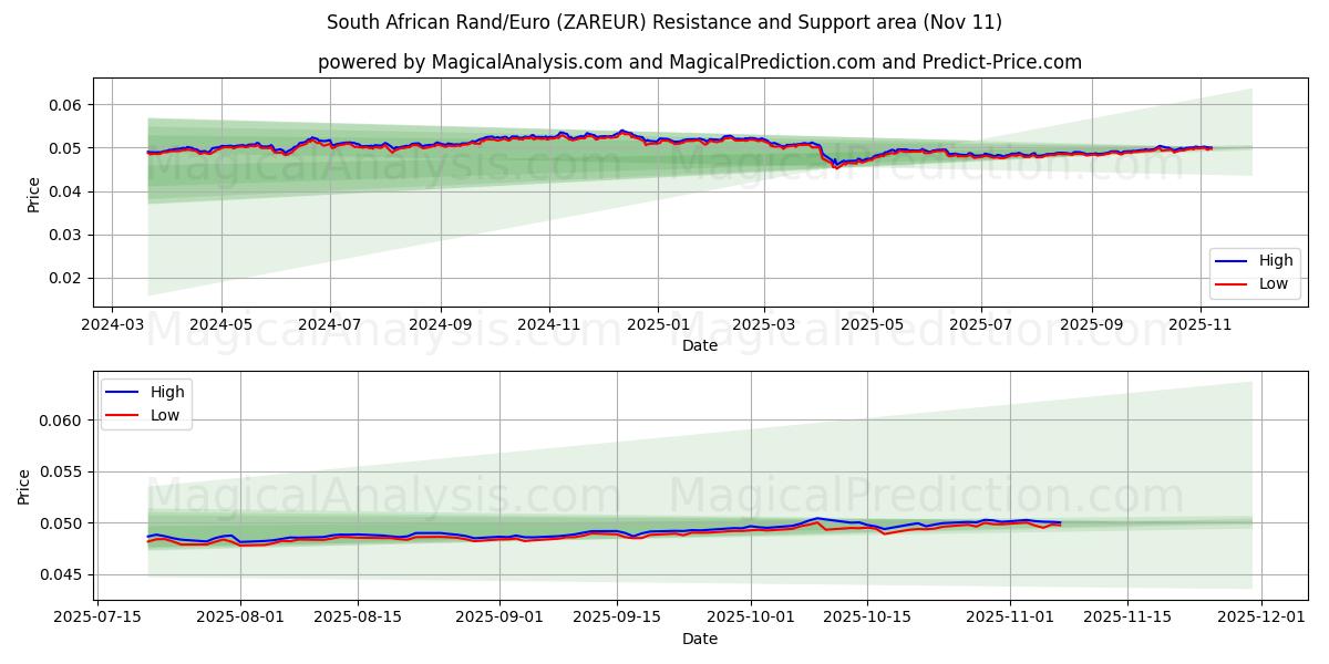  दक्षिण अफ़्रीकी रैंड/यूरो (ZAREUR) Support and Resistance area (10 Nov) 