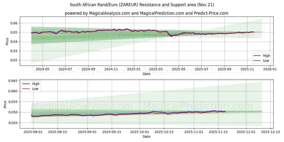  rand sudafricano/euro (ZAREUR) Support and Resistance area (20 Nov) 