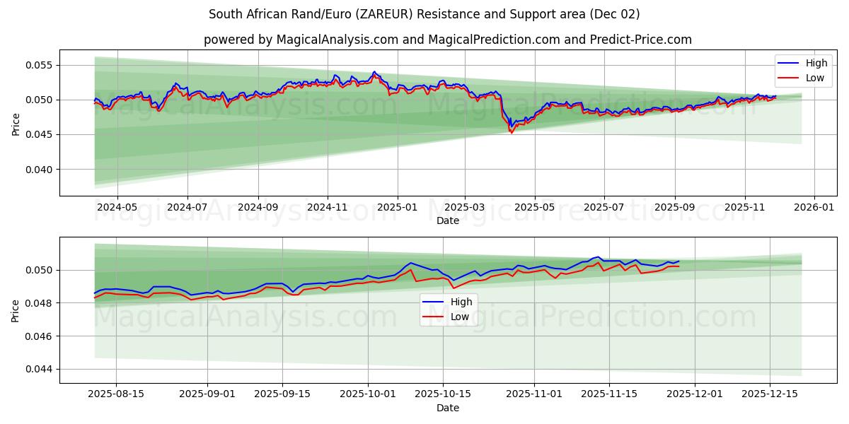  दक्षिण अफ़्रीकी रैंड/यूरो (ZAREUR) Support and Resistance area (01 Dec) 