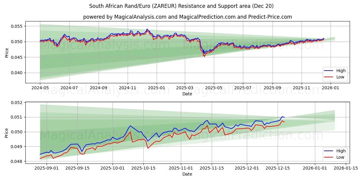 दक्षिण अफ़्रीकी रैंड/यूरो (ZAREUR) Support and Resistance area (19 Dec) 