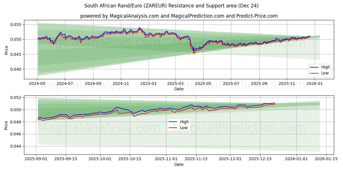  Güney Afrika Randı/Euro (ZAREUR) Support and Resistance area (23 Dec) 