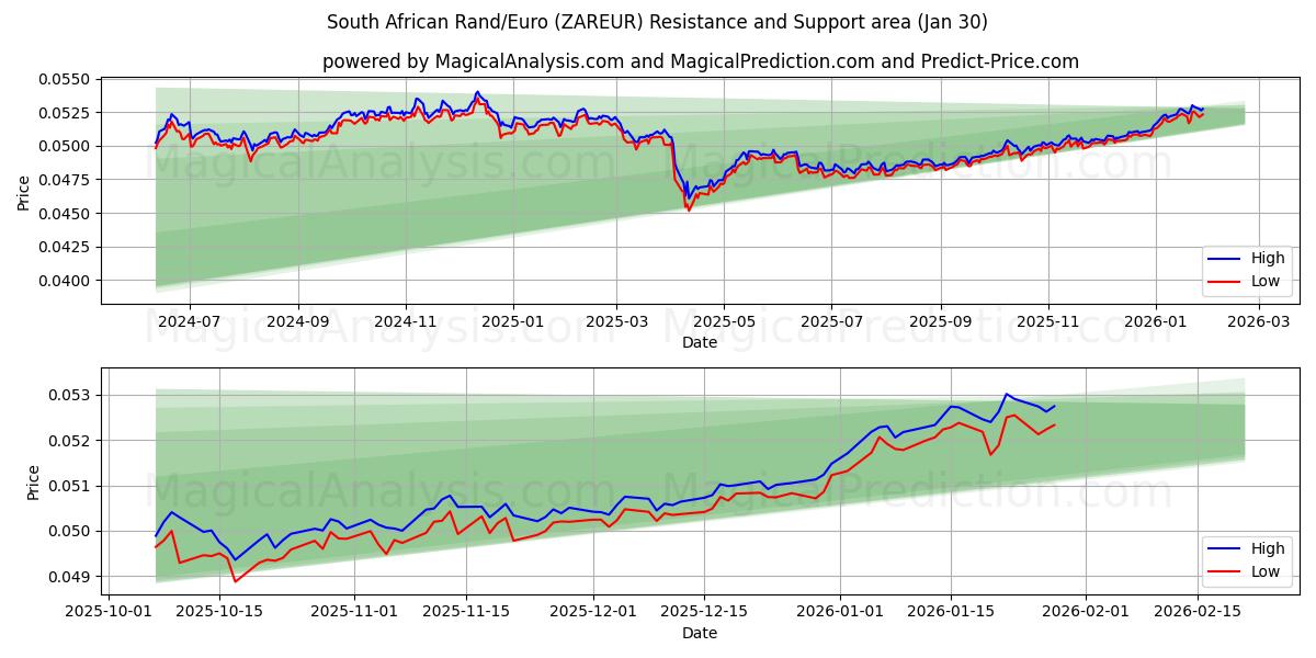  남아프리카 랜드/유로 (ZAREUR) Support and Resistance area (29 Jan) 