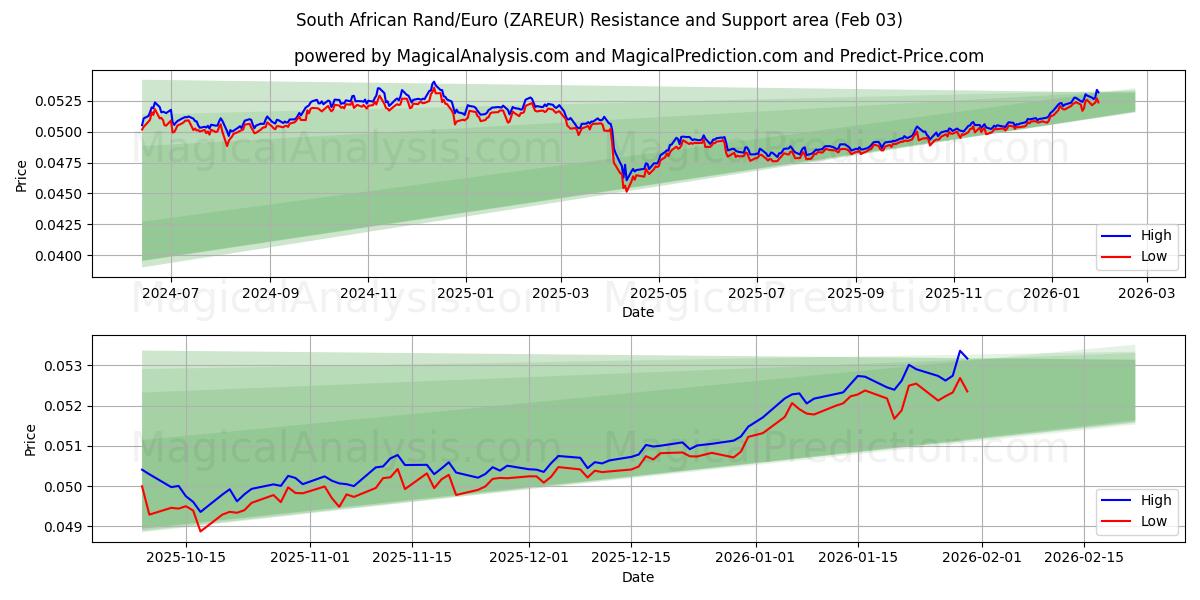  Rand Sul-africano/Euro (ZAREUR) Support and Resistance area (02 Feb) 