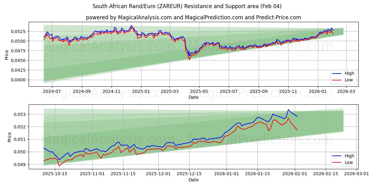  南非兰特/欧元 (ZAREUR) Support and Resistance area (03 Feb) 