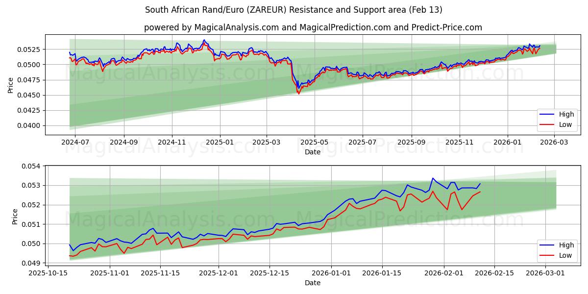  rand sudafricano/euro (ZAREUR) Support and Resistance area (12 Feb) 