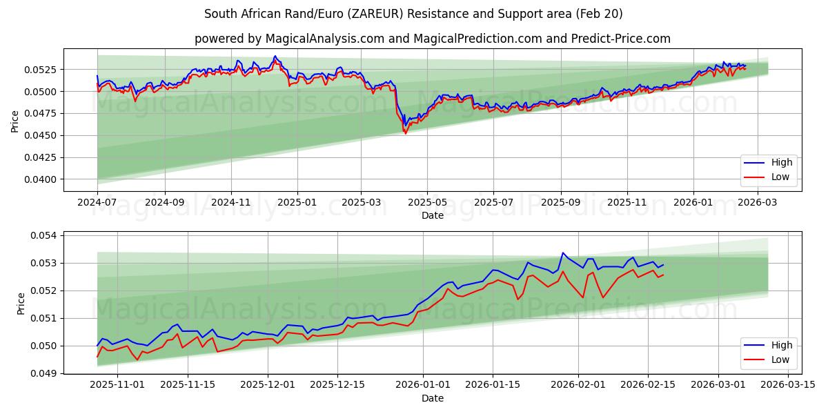  남아프리카 랜드/유로 (ZAREUR) Support and Resistance area (19 Feb) 