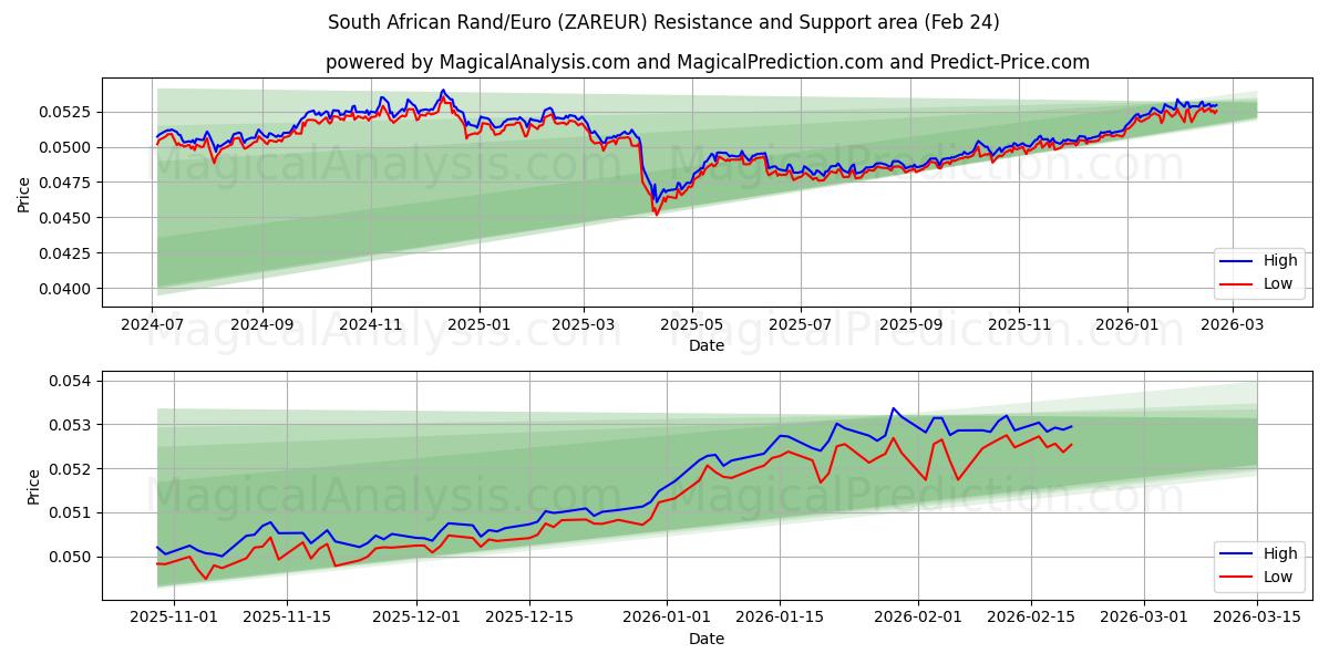  南アフリカランド/ユーロ (ZAREUR) Support and Resistance area (23 Feb) 