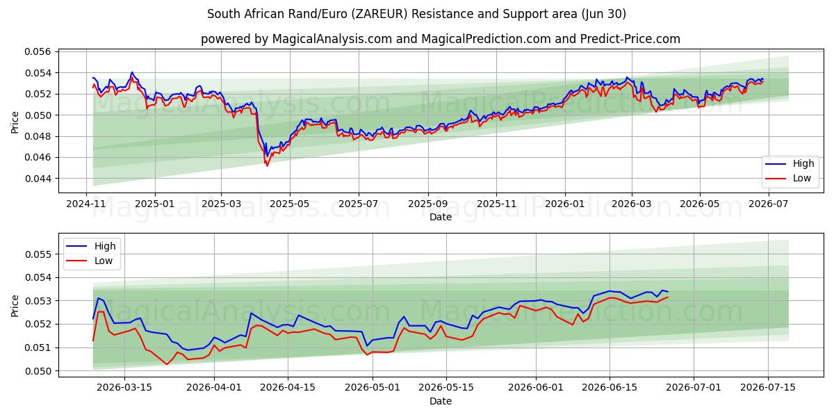  راند/یورو آفریقای جنوبی (ZAREUR) Support and Resistance area (29 Jun) 