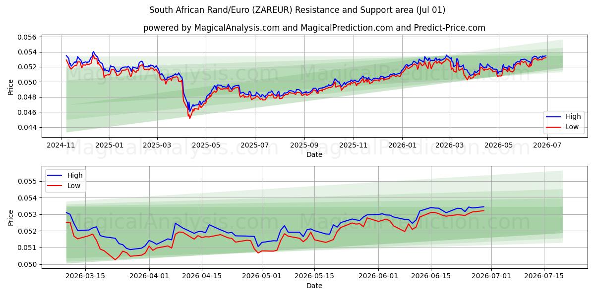  Etelä-Afrikan randit/eurot (ZAREUR) Support and Resistance area (30 Jun) 