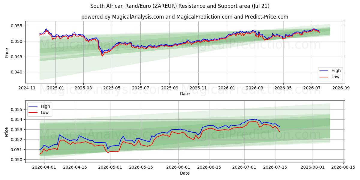  راند/یورو آفریقای جنوبی (ZAREUR) Support and Resistance area (17 Jul) 