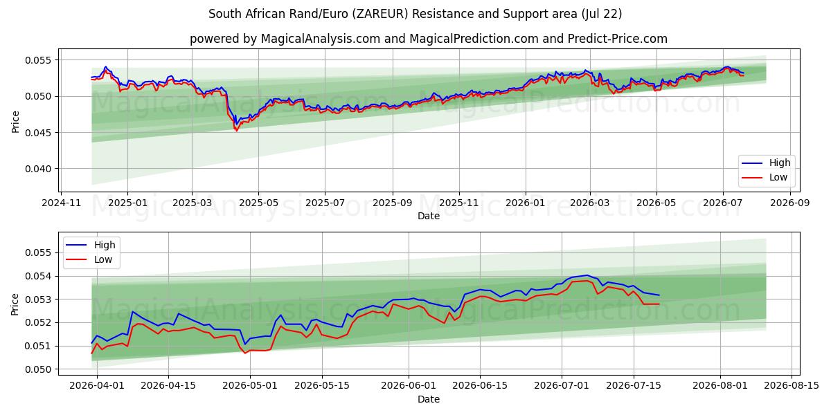 Etelä-Afrikan randit/eurot (ZAREUR) Support and Resistance area (21 Jul) 