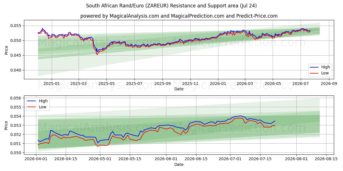  Sydafrikanske Rand/Euro (ZAREUR) Support and Resistance area (23 Jul) 