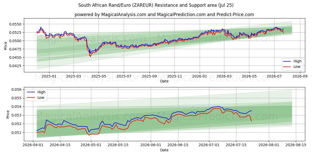  Rand sud-africain/euro (ZAREUR) Support and Resistance area (24 Jul) 