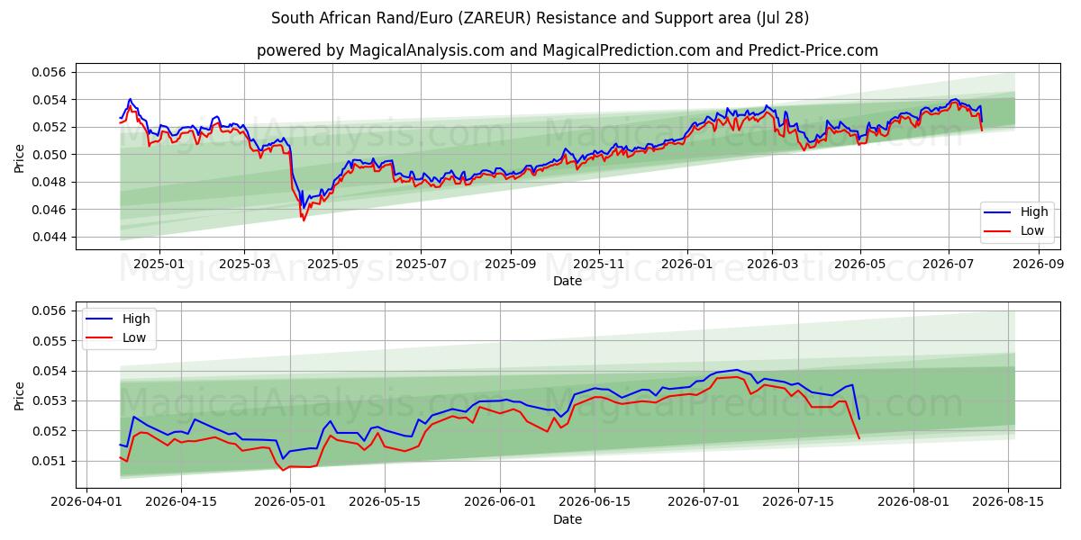  Sørafrikansk rand/euro (ZAREUR) Support and Resistance area (27 Jul) 