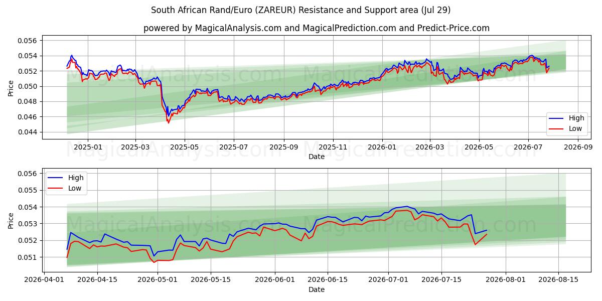  南非兰特/欧元 (ZAREUR) Support and Resistance area (28 Jul) 