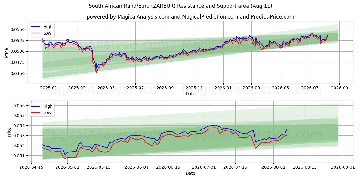  South African Rand/Euro (ZAREUR) Support and Resistance area (10 Aug) 