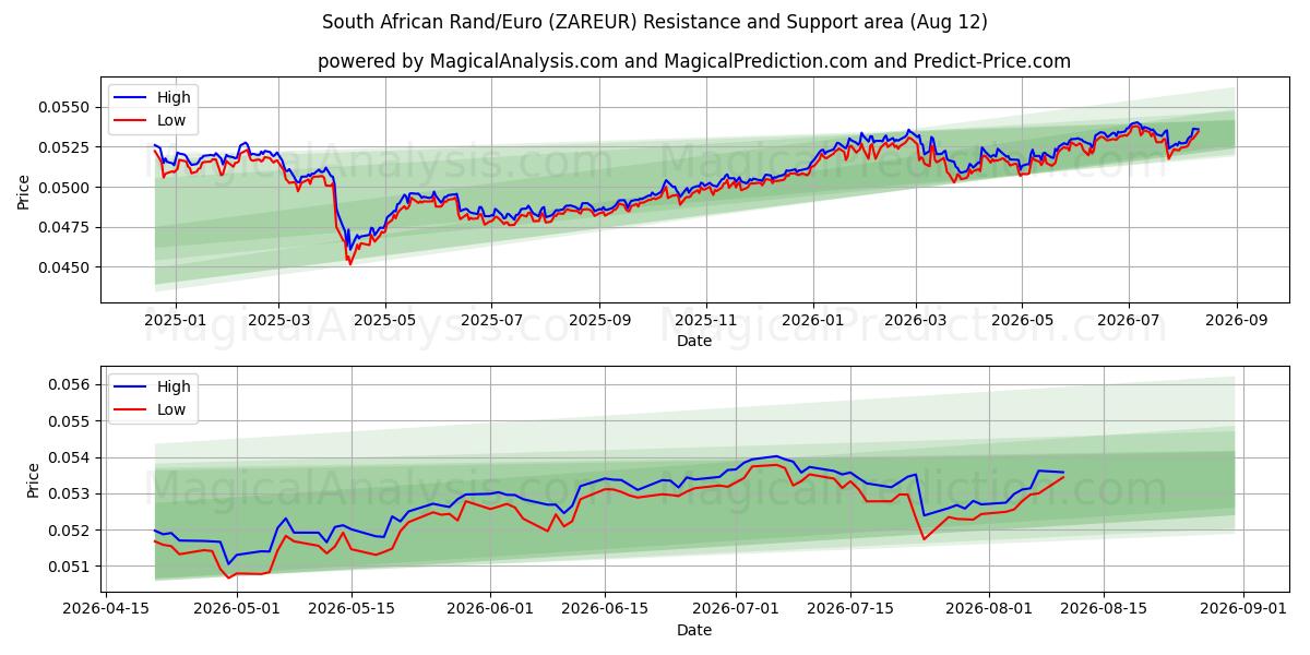  Etelä-Afrikan randit/eurot (ZAREUR) Support and Resistance area (11 Aug) 