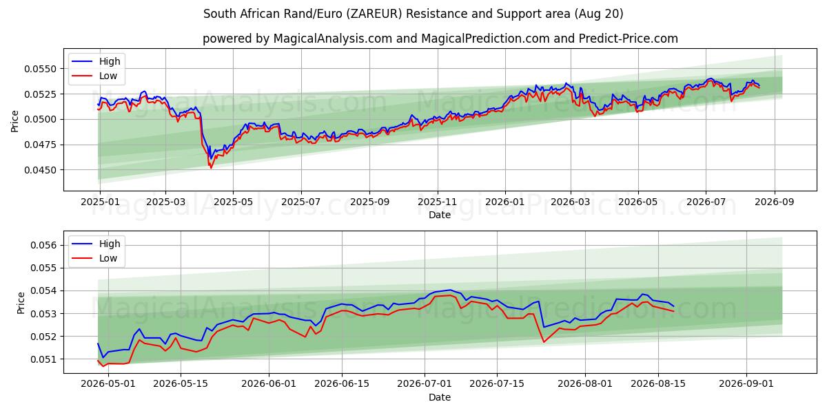  Sydafrikansk rand/euro (ZAREUR) Support and Resistance area (18 Aug) 