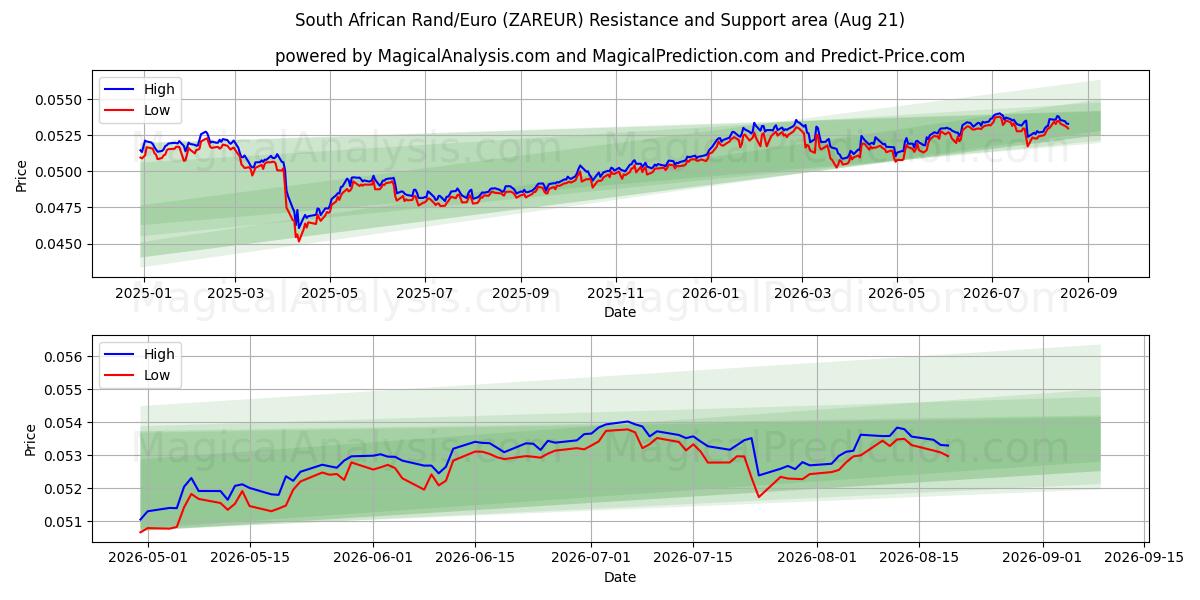  Sørafrikansk rand/euro (ZAREUR) Support and Resistance area (20 Aug) 