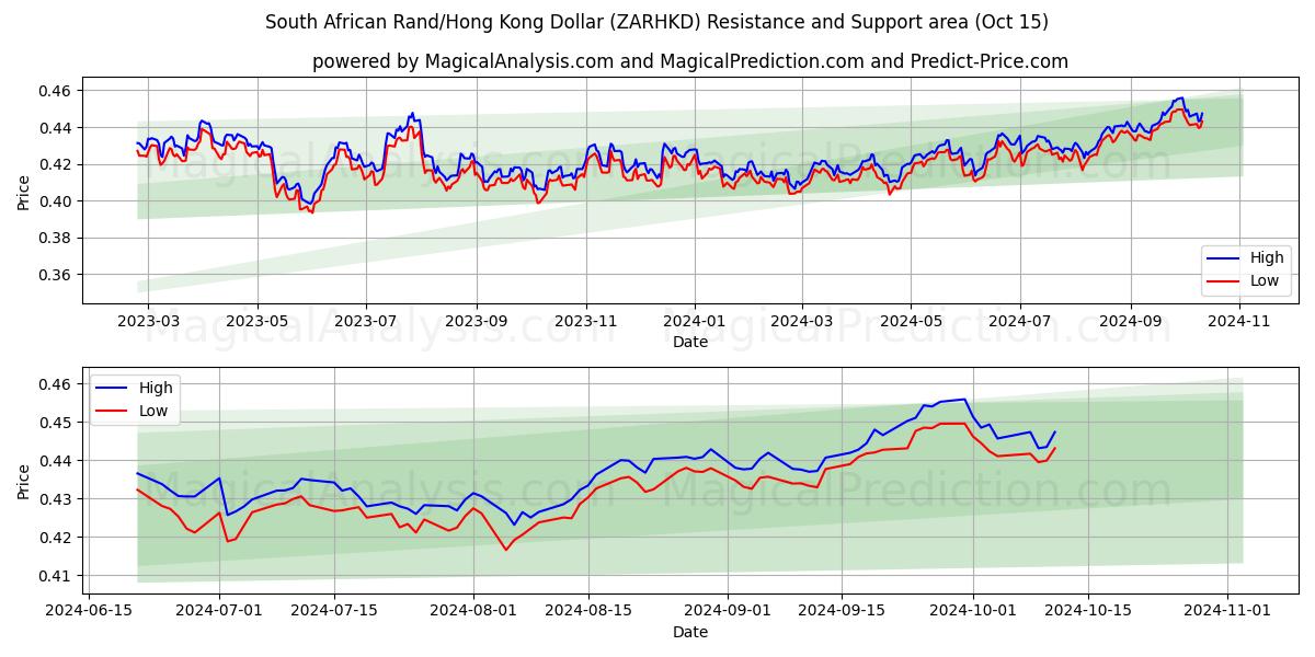  Zuid-Afrikaanse rand/Hongkongse dollar (ZARHKD) Support and Resistance area (15 Oct) 