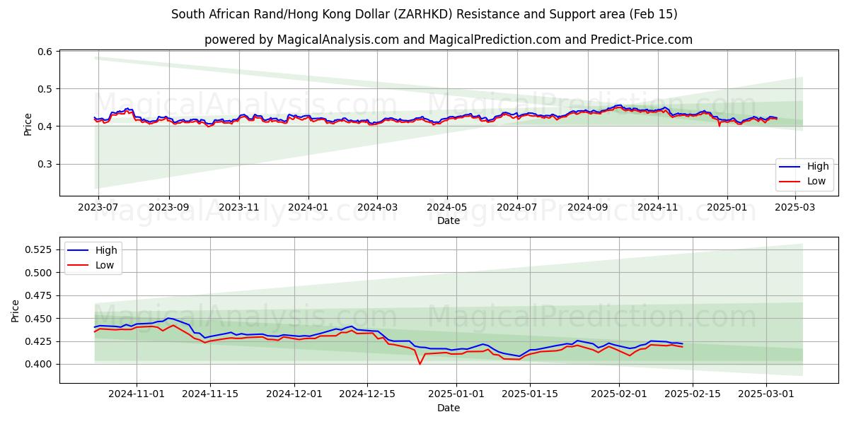  Sydafrikanske Rand/Hong Kong Dollar (ZARHKD) Support and Resistance area (04 Feb) 