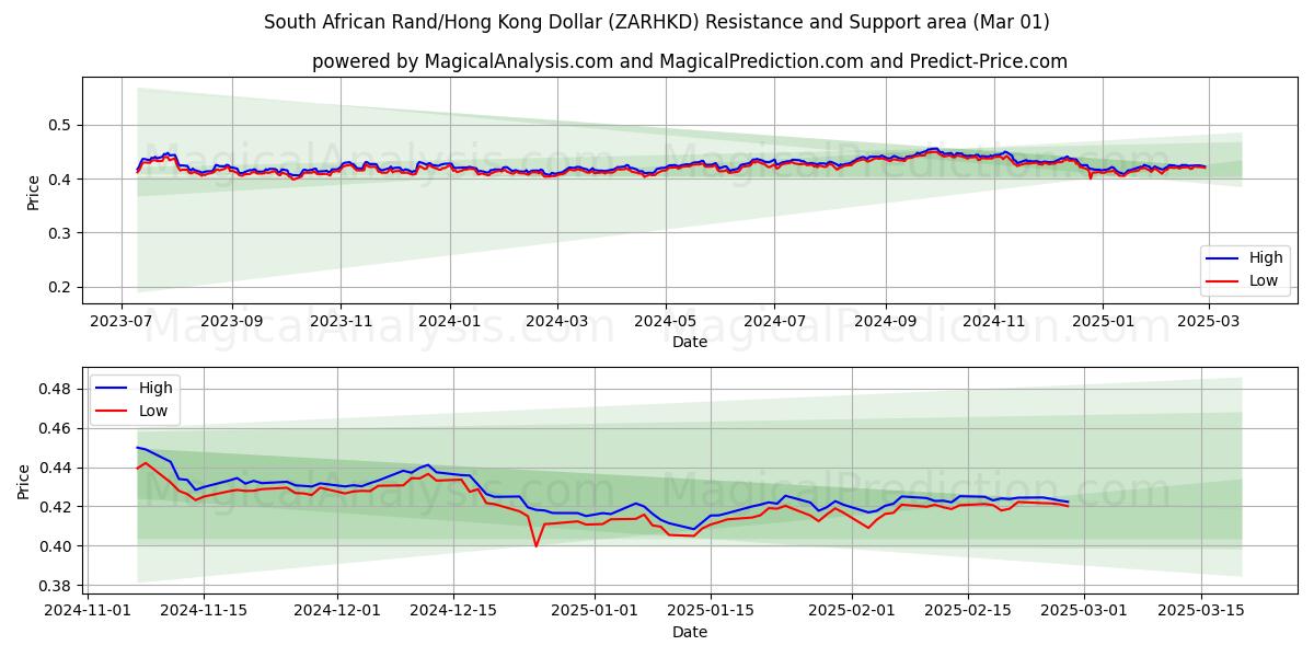  Sørafrikansk Rand/Hong Kong Dollar (ZARHKD) Support and Resistance area (01 Mar) 