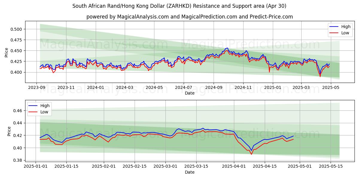  Rand sudafricano/Dólar de Hong Kong (ZARHKD) Support and Resistance area (30 Apr) 