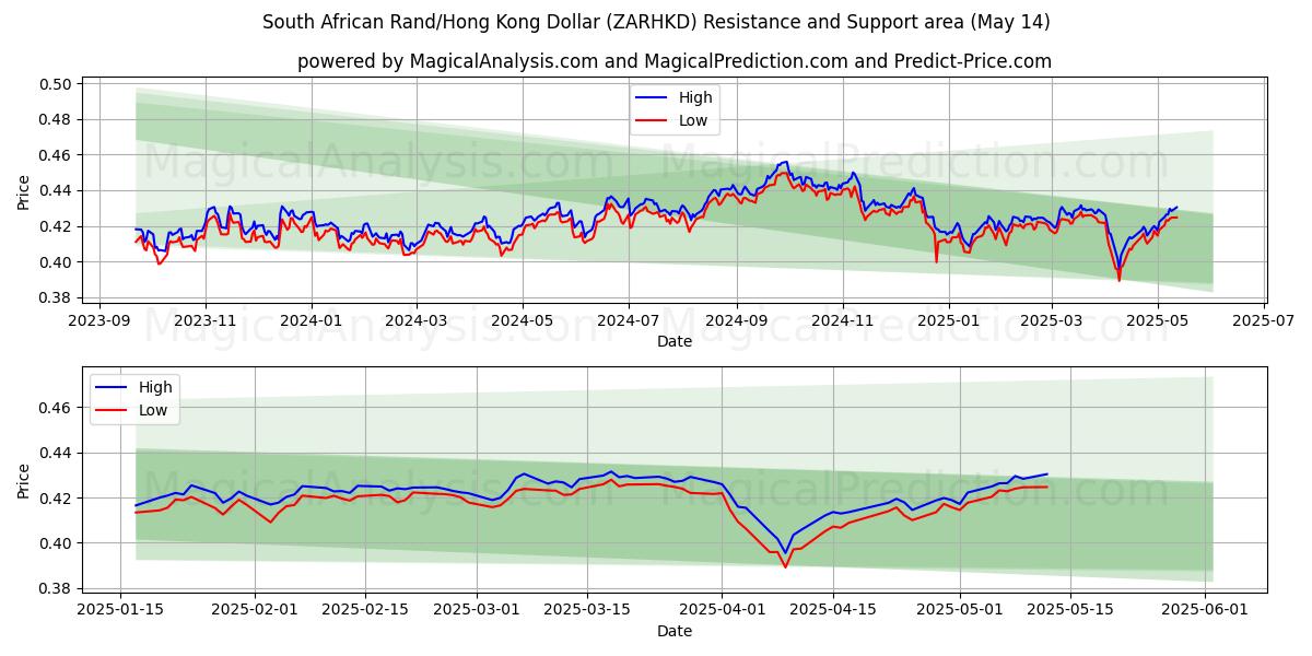  South African Rand/Hong Kong Dollar (ZARHKD) Support and Resistance area (14 May) 