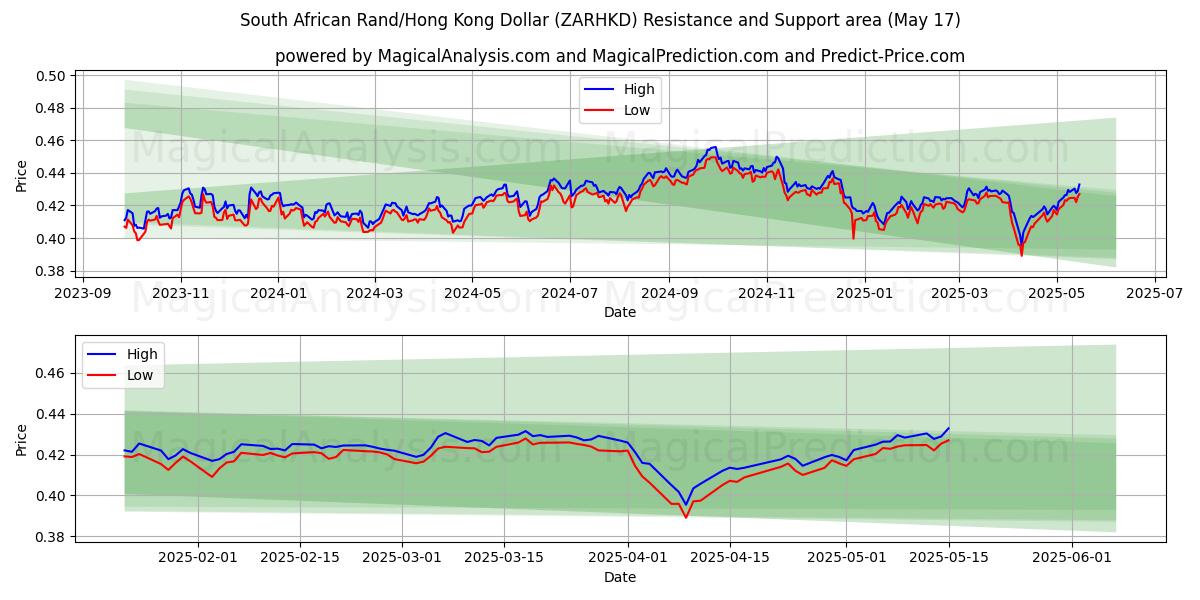  Zuid-Afrikaanse rand/Hongkongse dollar (ZARHKD) Support and Resistance area (17 May) 