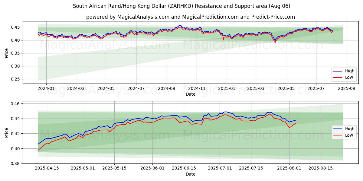  南非兰特/港元 (ZARHKD) Support and Resistance area (01 Aug) 