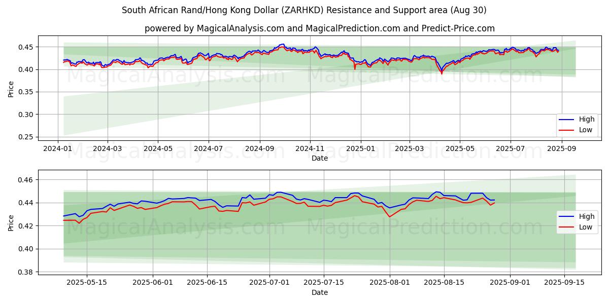  Rand sudafricano/Dollaro di Hong Kong (ZARHKD) Support and Resistance area (29 Aug) 