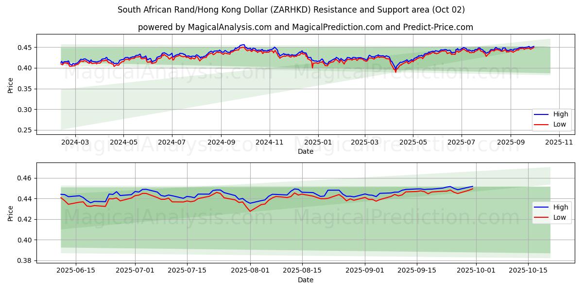  Rand Sul-africano/Dólar de Hong Kong (ZARHKD) Support and Resistance area (01 Oct) 