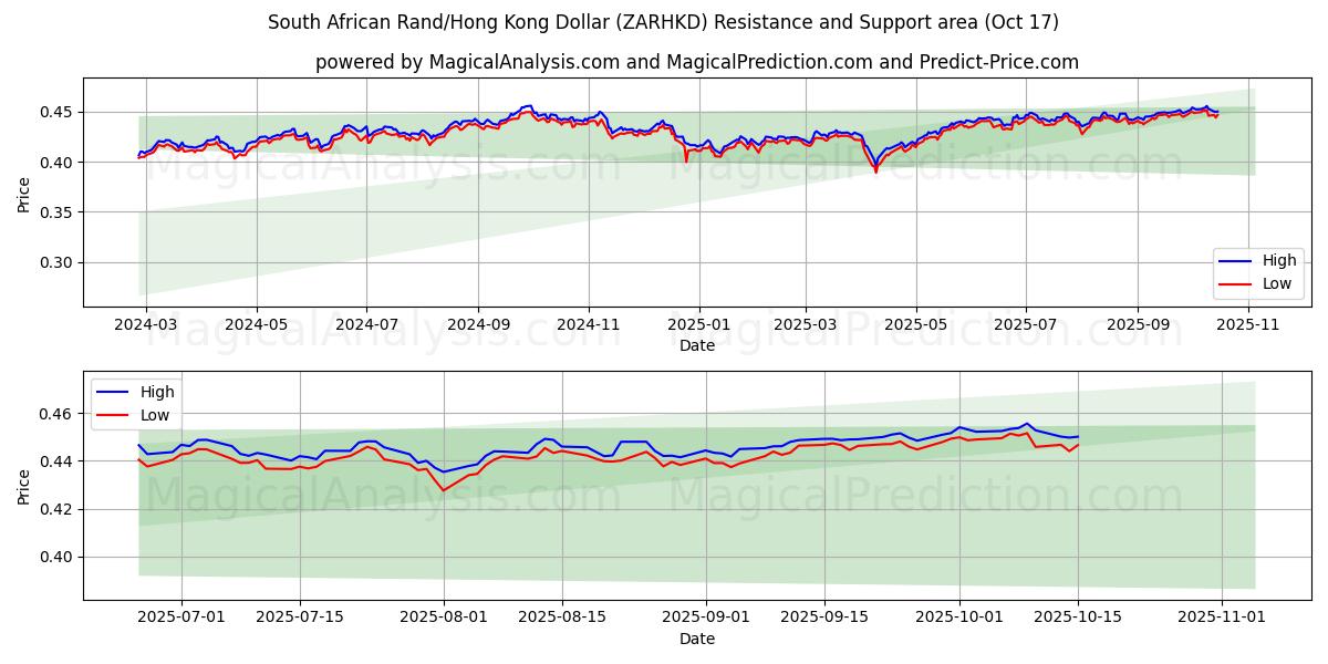 Sørafrikansk Rand/Hong Kong Dollar (ZARHKD) Support and Resistance area (16 Oct) Sørafrikansk Rand/Hong Kong Dollar (ZARHKD) Support and Resistance area (16 Oct)