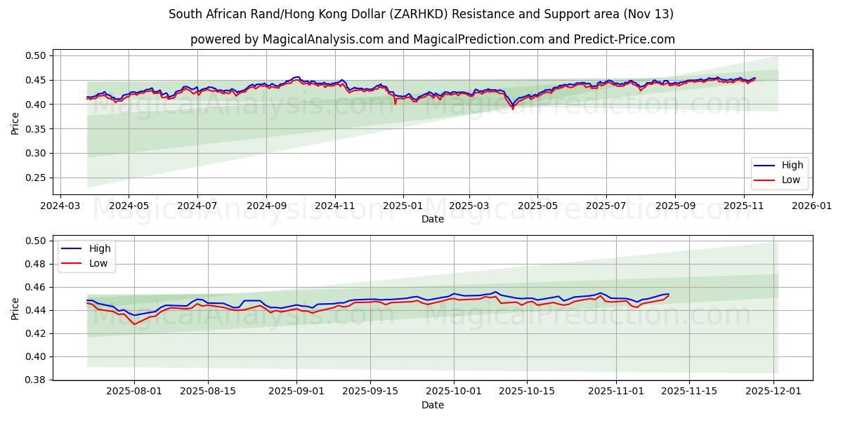  South African Rand/Hong Kong Dollar (ZARHKD) Support and Resistance area (12 Nov) 