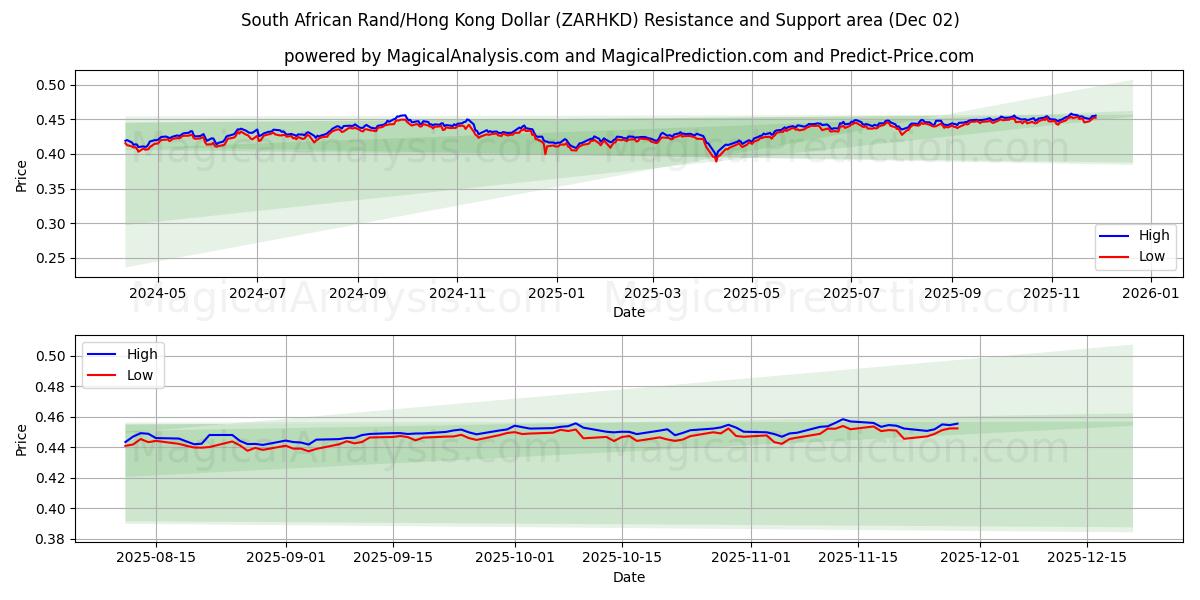  Южноафриканский рэнд/Гонконгский доллар (ZARHKD) Support and Resistance area (01 Dec) 