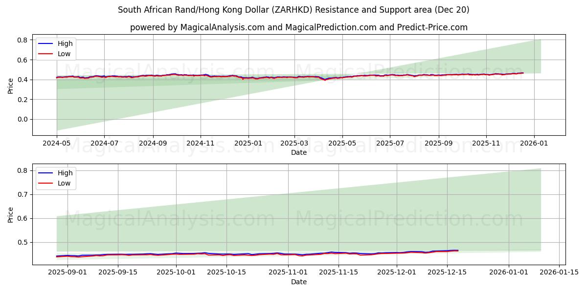  Etelä-Afrikan randi/Hongkongin dollari (ZARHKD) Support and Resistance area (19 Dec) 