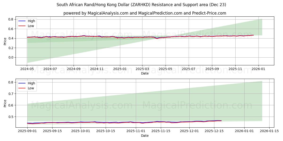  Südafrikanischer Rand/Hongkong-Dollar (ZARHKD) Support and Resistance area (22 Dec) 