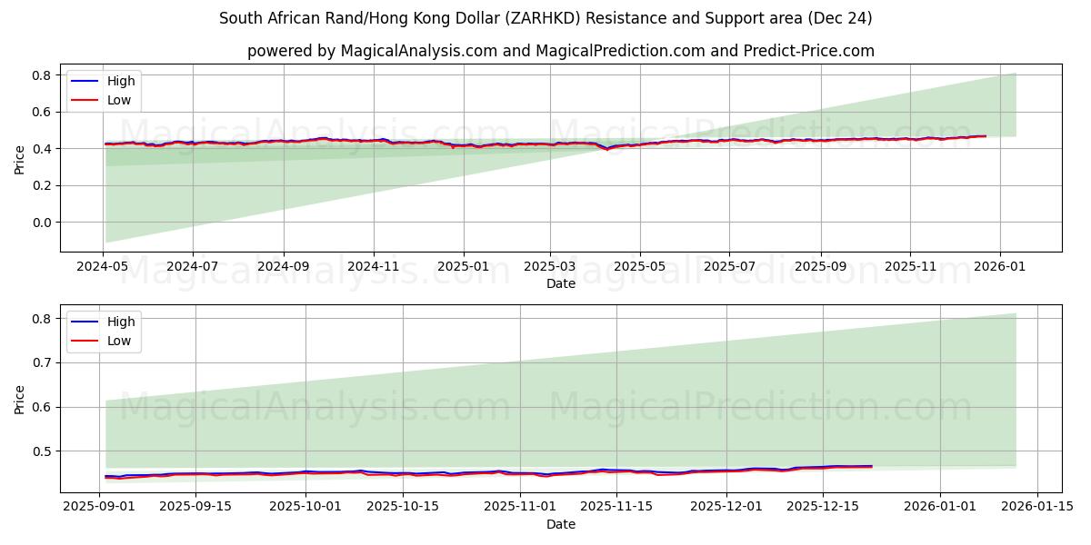  남아프리카 랜드/홍콩 달러 (ZARHKD) Support and Resistance area (23 Dec) 
