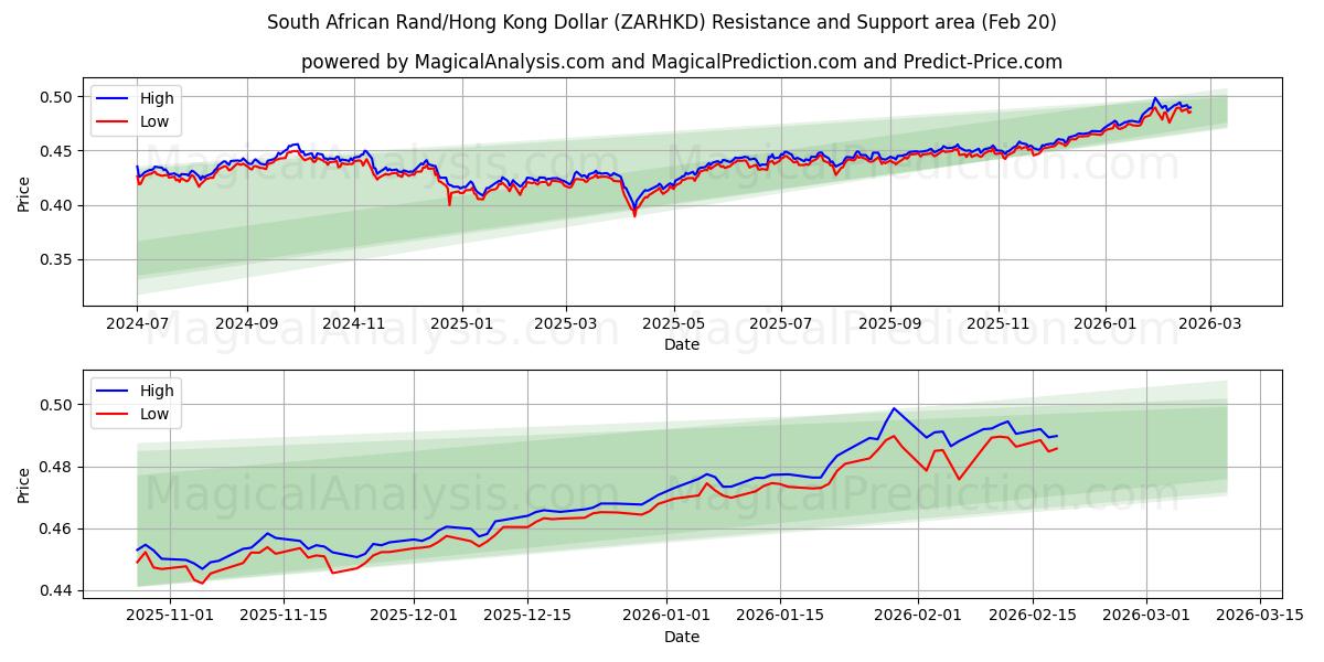  Rand sudafricano/Dollaro di Hong Kong (ZARHKD) Support and Resistance area (19 Feb) 