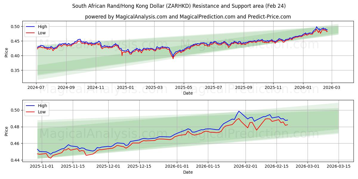  Güney Afrika Randı/Hong Kong Doları (ZARHKD) Support and Resistance area (23 Feb) 