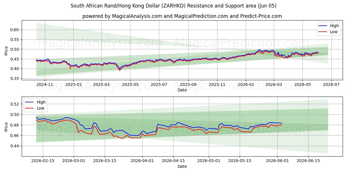  Zuid-Afrikaanse rand/Hongkongse dollar (ZARHKD) Support and Resistance area (04 Jun) 