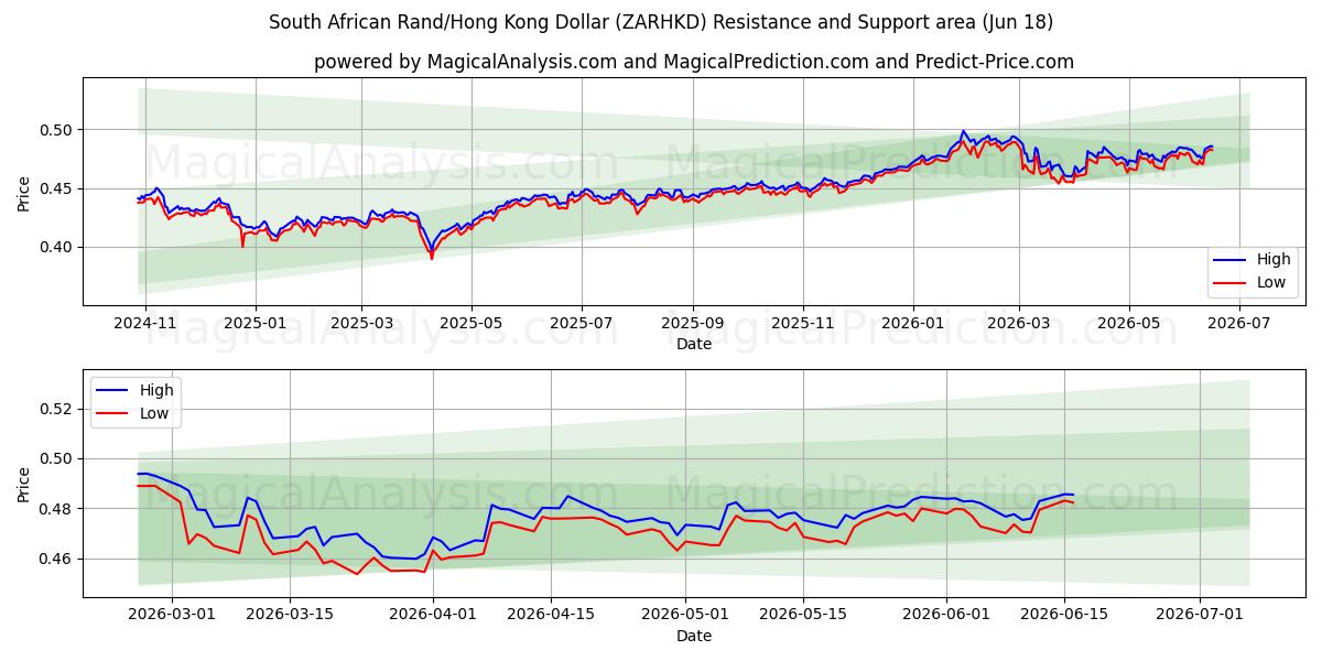 Rand sud-africain/Dollar de Hong Kong (ZARHKD) Support and Resistance area (17 Jun) 