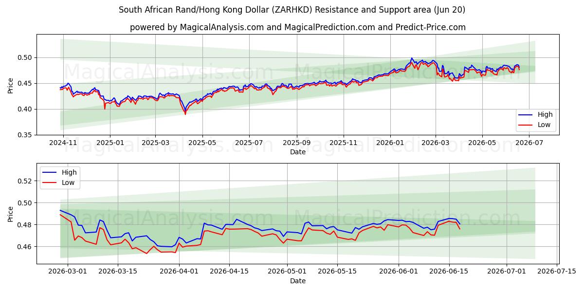  Южноафриканский рэнд/Гонконгский доллар (ZARHKD) Support and Resistance area (19 Jun) 