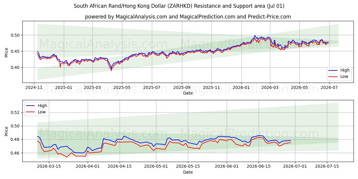  Rand sudafricano/Dollaro di Hong Kong (ZARHKD) Support and Resistance area (30 Jun) 