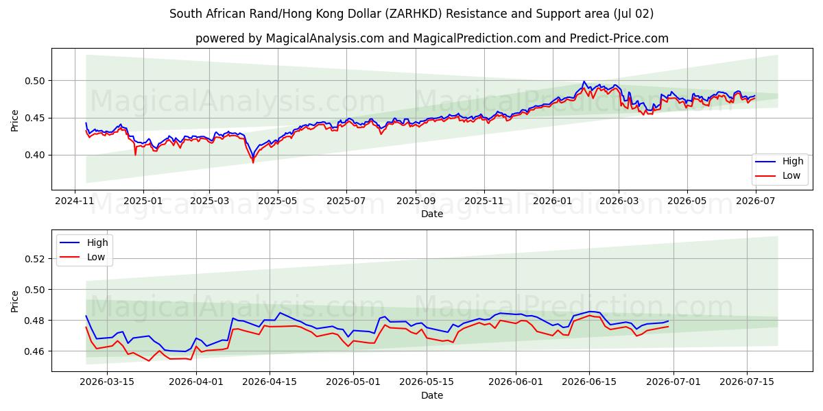  南非兰特/港元 (ZARHKD) Support and Resistance area (01 Jul) 